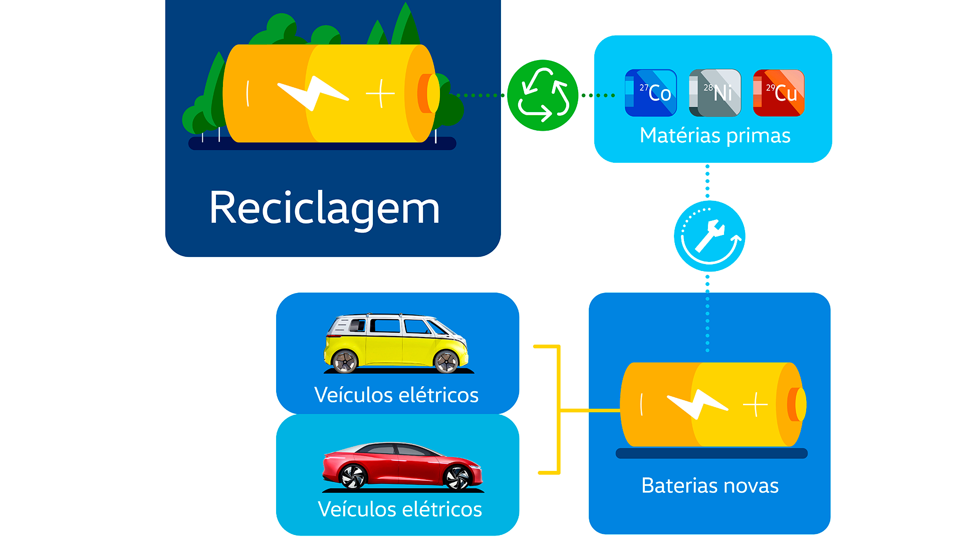 Gráfico sobre a Reciclagem de uma bateria de um veículo elétrico
