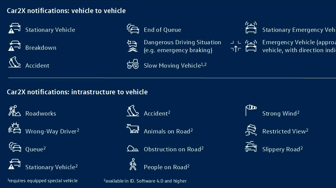 Vista geral de todas as notificações Car2X e dos respetivos símbolos, que podem variar consoante o modelo do veículo ou a versão do software.