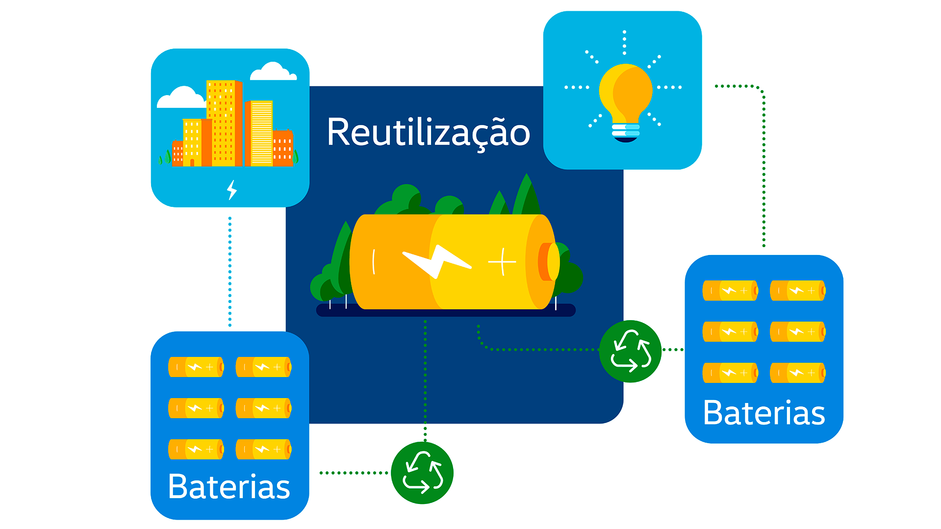 Gráfico sobre a Reutilização das baterias dos veículos elétricos