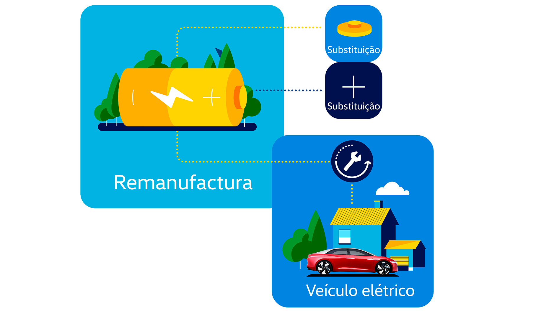 Gráfico sobre a Remanufatura da bateria de um veículo elétrico