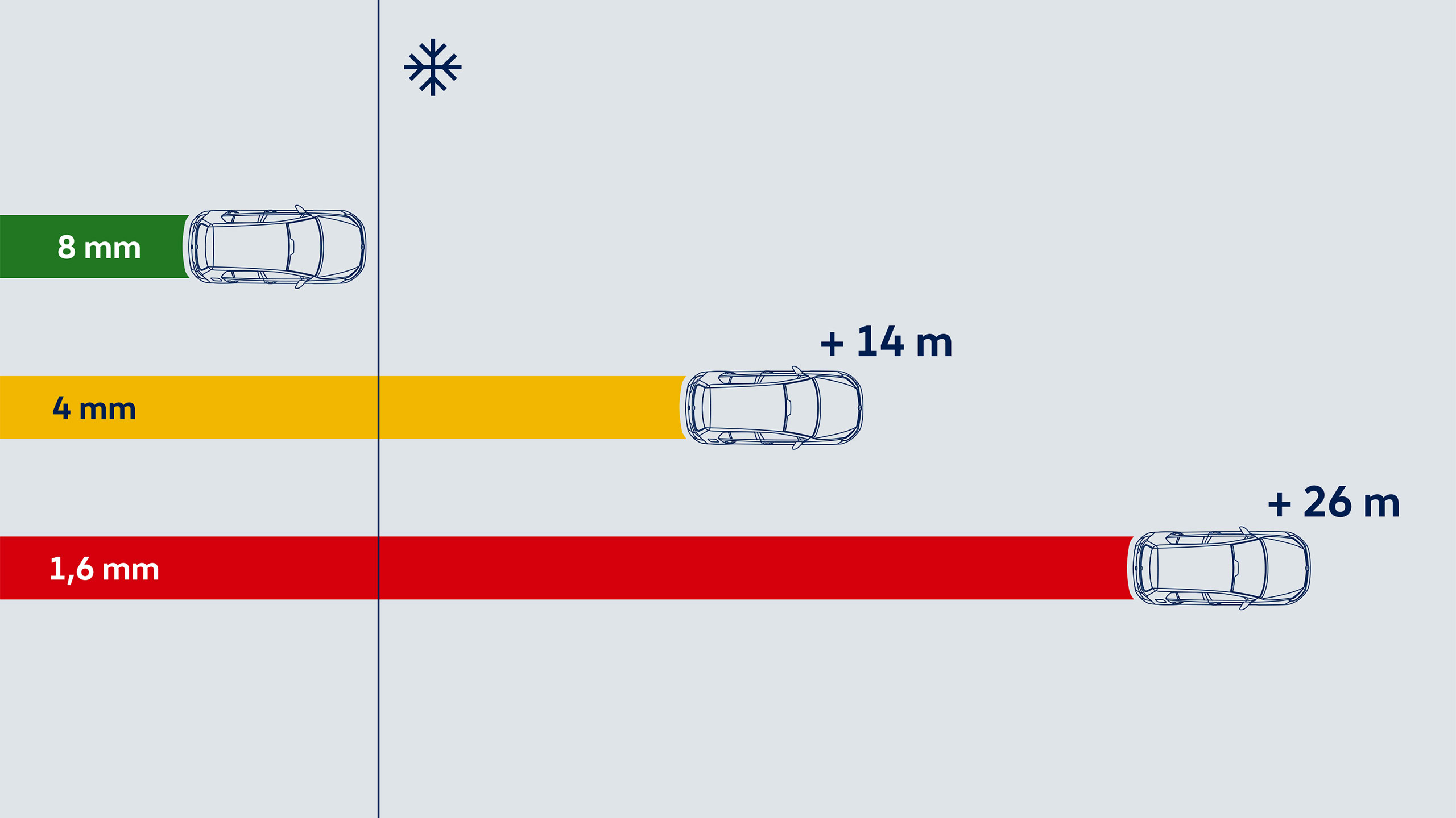 Ilustração da distância de travagem a 50 km/h numa superfície nevada com pneus de Inverno com diferentes profundidades de banda de rodagem