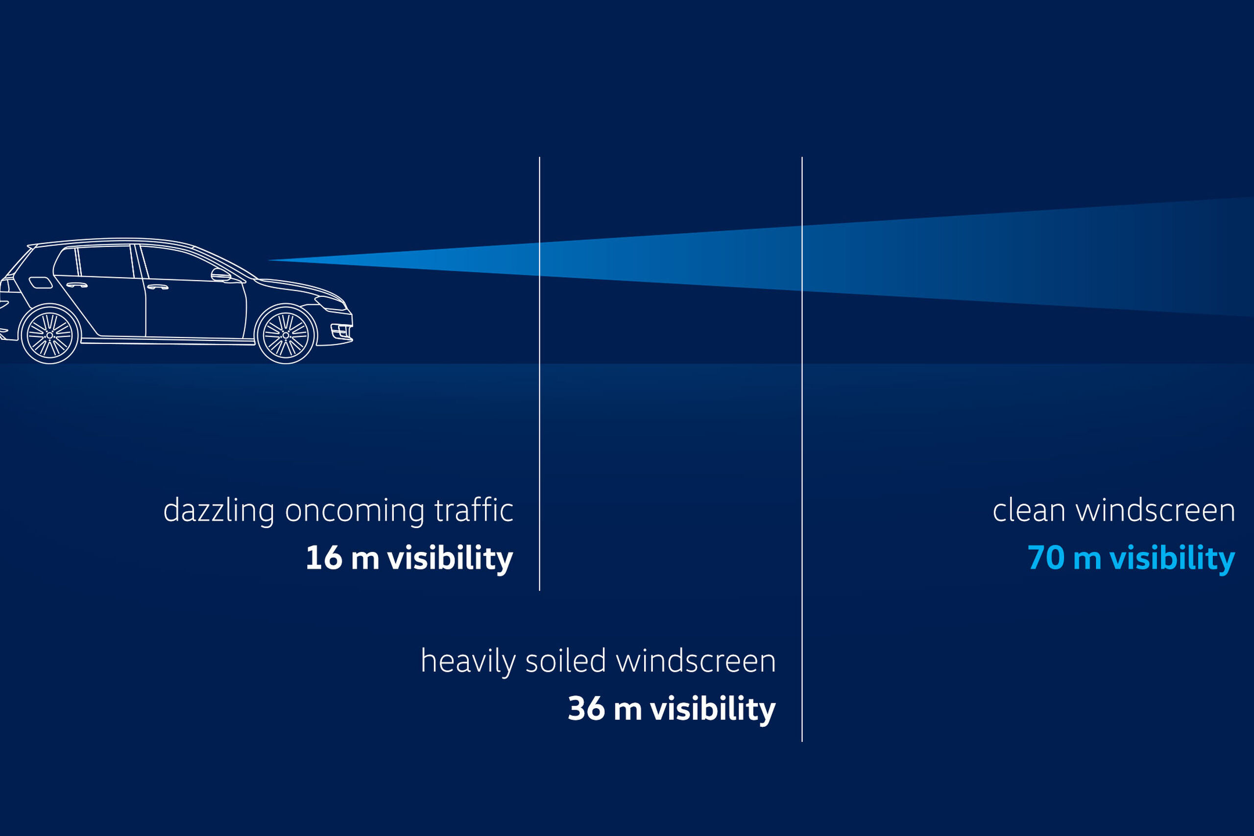 Visualização da vista num carro com um pára-brisas muito sujo ou por ofuscamento causado pelo tráfego em sentido contrário em comparação com um pára-brisas limpo graças aos limpa pára-brisas VW