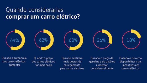 Infografia de incentivos a comprar um automóvel elétrico