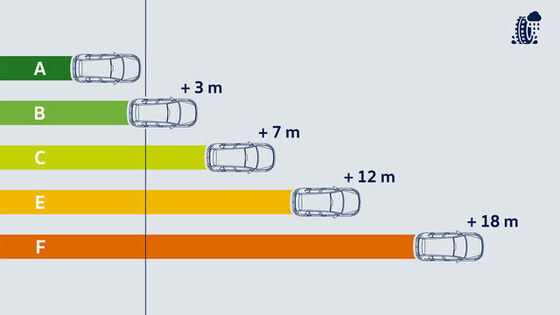 Ilustração da eficiência da aderência em piso molhado e das distâncias de travagem correspondentes - pneus Volkswagen